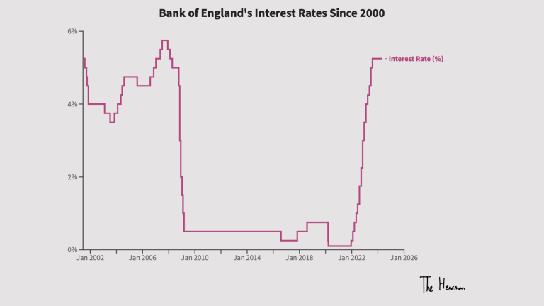 A detailed timeline and data visualization of Bank of England interest rates since 2000, showing major economic events like the dot-com bubble, financial crash, Brexit, and post-Covid inflation alongside interest rate fluctuations.