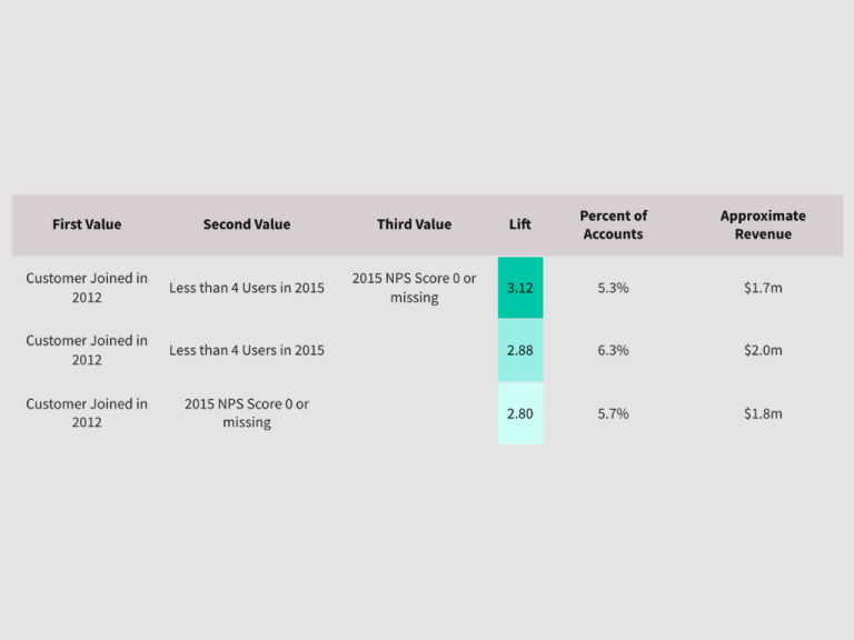 Churn Analysis Result in table form