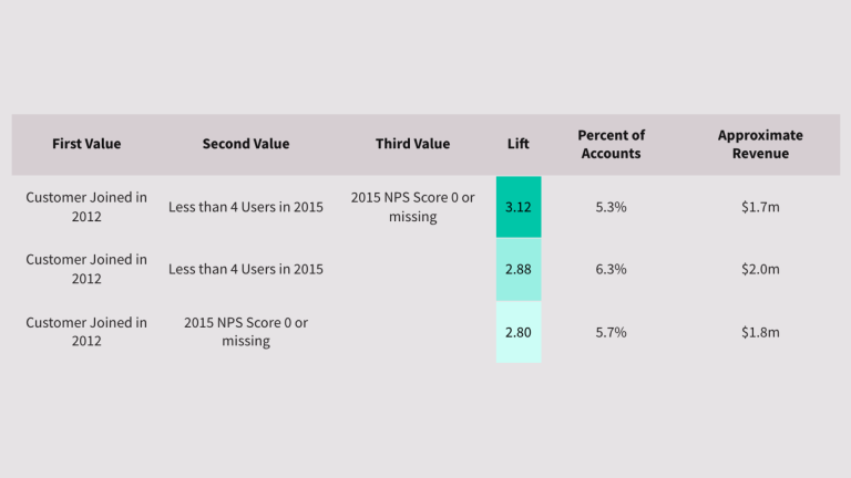 Predicive Analytics Results Table for Market Basket Analysis.