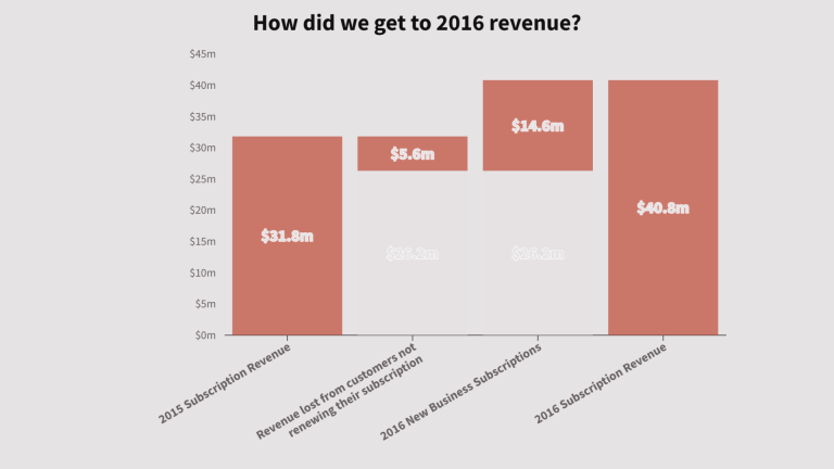 Waterfall chart showing 2015 and 2016 subscription revenue with revenue lost from customers not renewing and new business subscriptions, illustrating insights from predictive analytics market basket analysis.