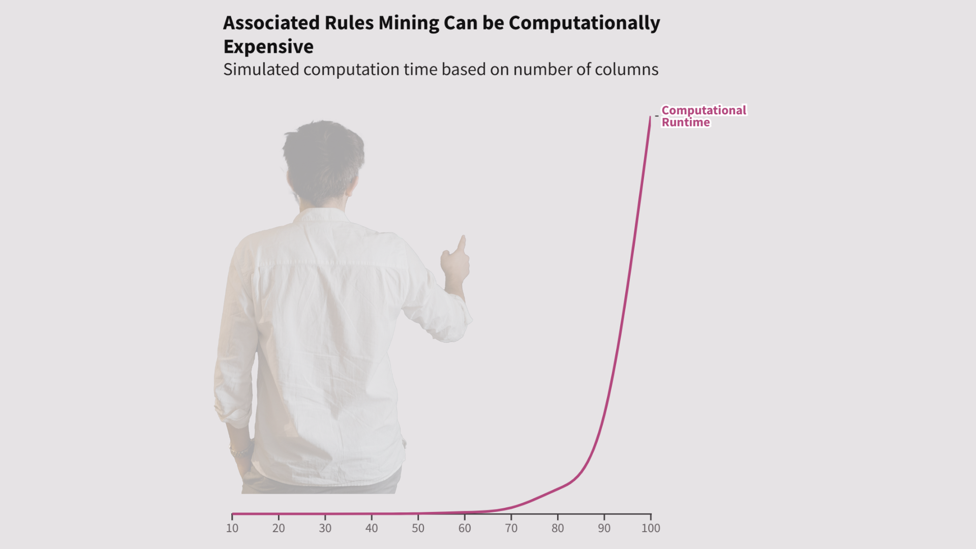Line chart showing the exponential computational cost of associated rules mining as the number of columns increases, highlighting the importance of using efficient market basket analysis tools.