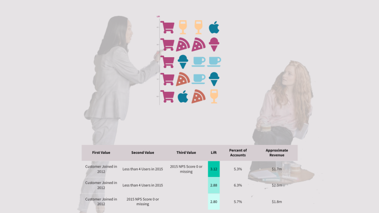 Lift chart and churn rule table illustrating support, confidence, and lift values used in market basket analysis for customer churn prediction.