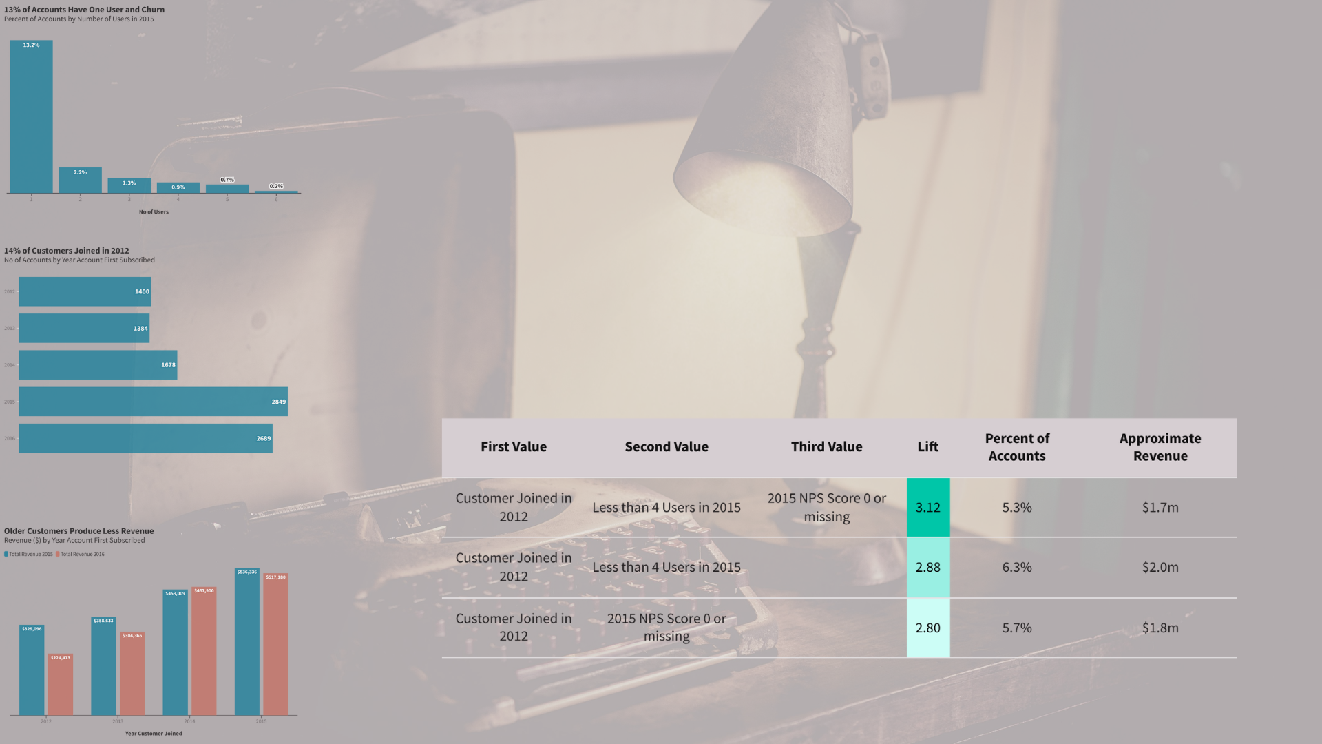 Composite image showing churn data charts and a presentation setting, illustrating a market basket data story example used to communicate insights and business impact.