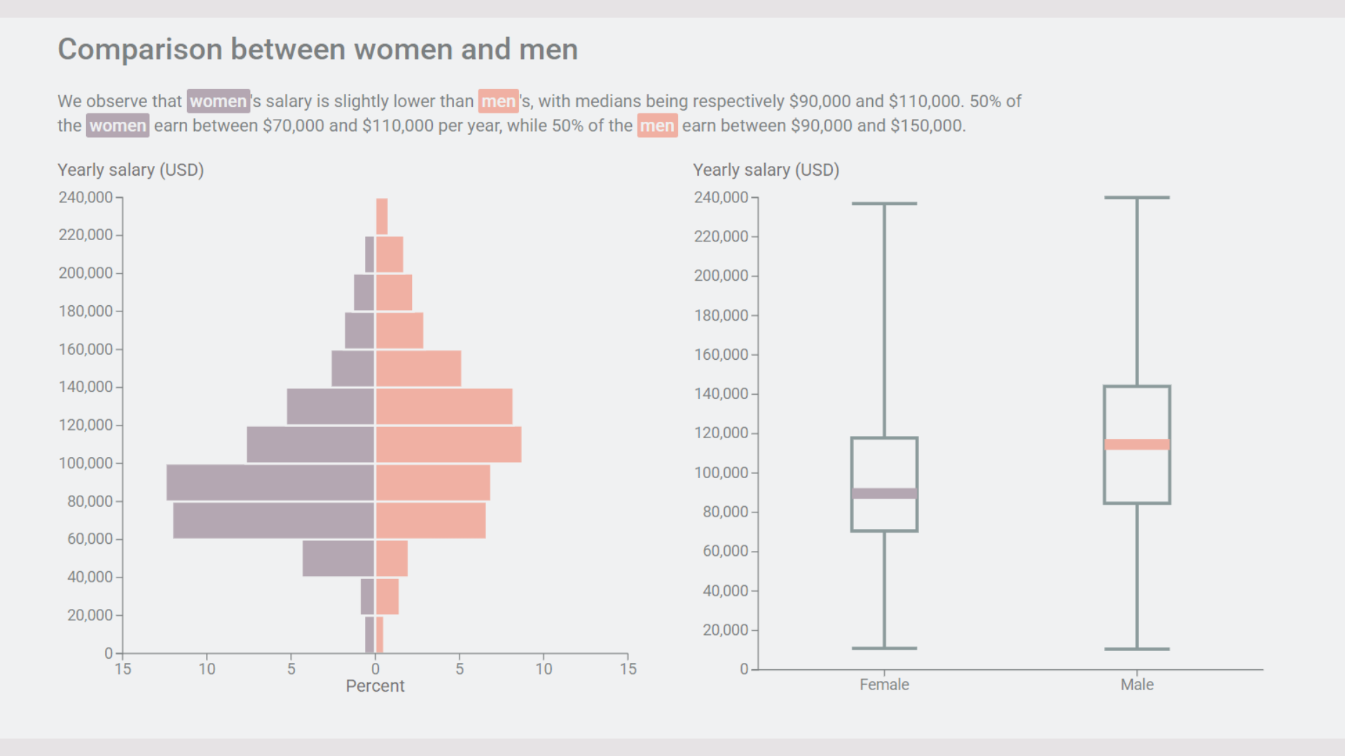A comparison chart showing women’s and men’s yearly salaries, with distributions and box plots, used to illustrate why D3.js code appears verbose but enables precise data visualisation.