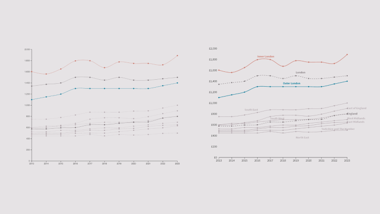 Side-by-side comparison of two line charts showing London rental affordability. Left: A work-in-progress chart representing the d3.js process (14 hours of code). Right: A polished Flourish template (15 minutes). The image highlights the effort and control required for true custom data visualisation compared to using pre-built tools.